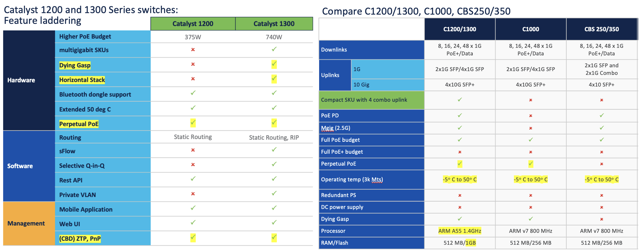 Compare cisco switch C1200/1300