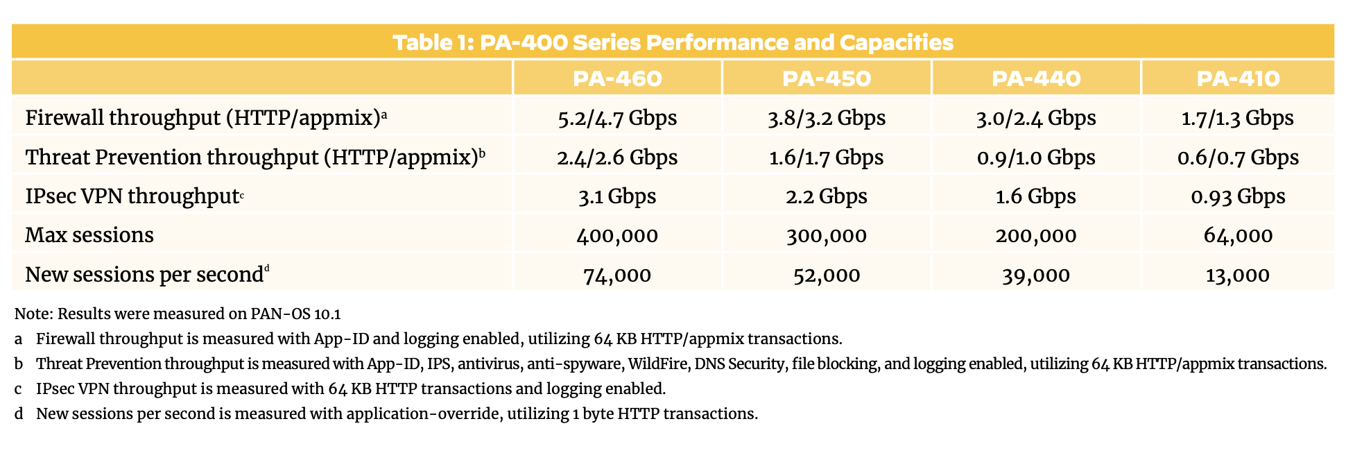 Compare spec PA-400